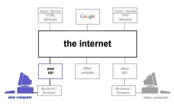 Conexão através da Internet