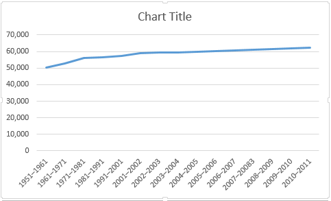 Gráfico de linhas básicas do Excel