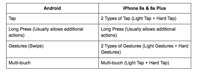 iphone-6s-3d-touch-android-comparação