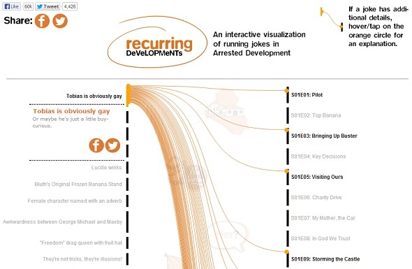 Acompanhar a família Bluth: descobrir o desenvolvimento preso na Web prendeu piadas de desenvolvimento