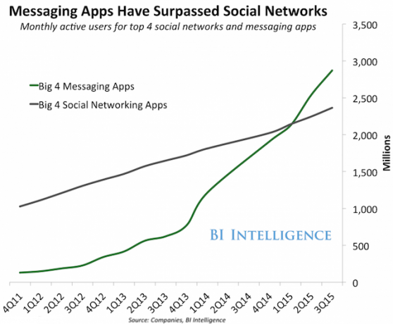 twitter-whatsapp-gráfico-messaing-apps-redes sociais