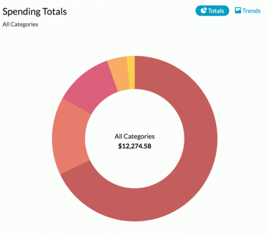 Tendências de gastos do YNAB