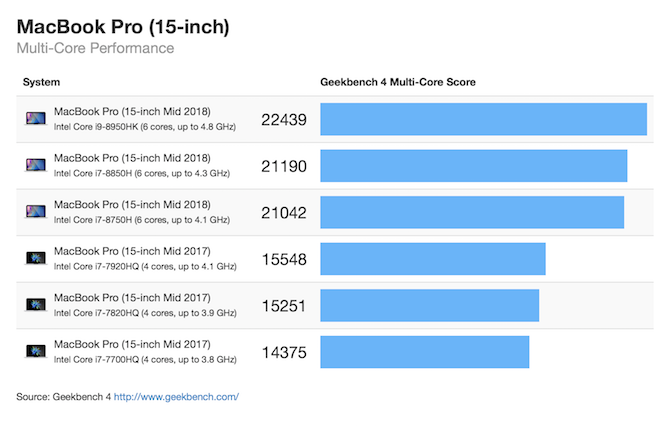 MacBook Pro 2018 15 polegadas multi-core geekbench