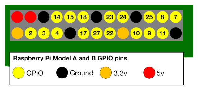 Diagrama de pinos GPIO, de RaspberryPi.org