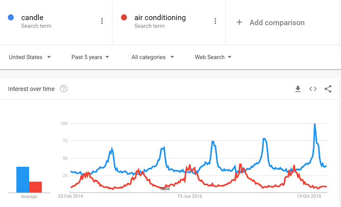 comparação de tendências do google