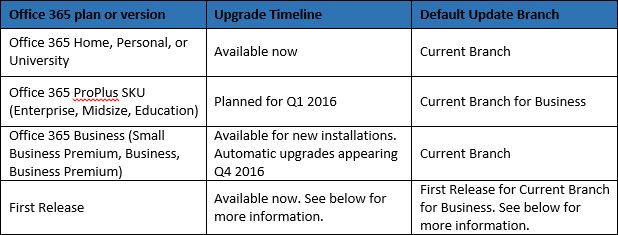 Tabela de ramos de atualização do Office 2016