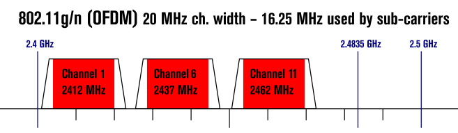 largura do canal para o padrão n e g sem fio