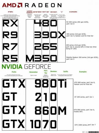 O melhor guia para o seu PC: tudo o que você queria saber - e mais convenções de nomenclatura da amd nvidia explicadas