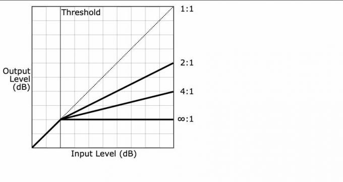 Gráfico mostrando o efeito da proporção na compressão de áudio