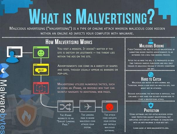 Malvertising é explicado neste infográfico