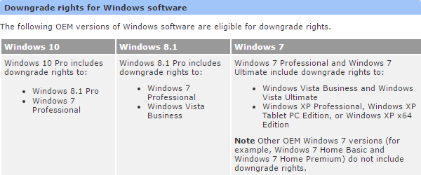 Direitos de Downgrade do Windows