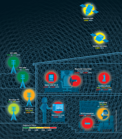 Fontes artificiais de radiação eletromagnética