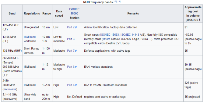 Como funciona a tecnologia RFID? Bandas de frequência RFID