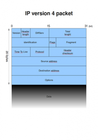 Pacote IPv4