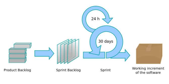 7 habilidades de programação que todos os desenvolvedores de sites devem conhecer o processo Scrum 1000px