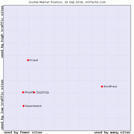 wordpress vs joomla - popularidade