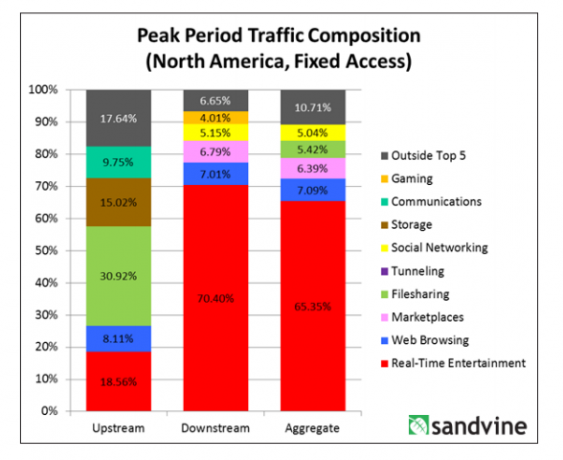 streaming-north-america-traffic-composition