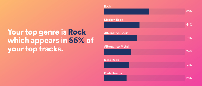 De acordo com o Spotify.me, eu ouço principalmente rock