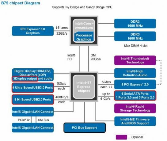 O melhor guia para o seu PC: tudo o que você queria saber - e mais diagrama de blocos do chipset Intel b75