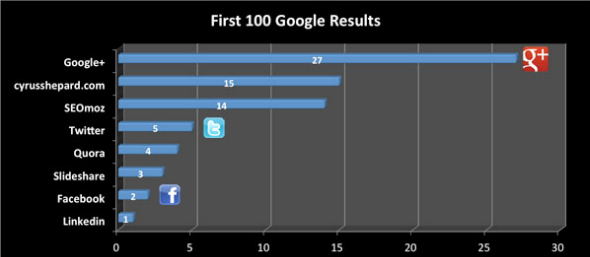 Dê vida às notícias com essas alternativas lisas do Google Reader google plus rank