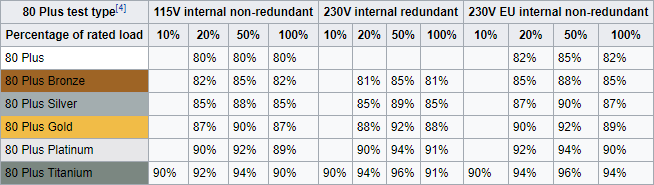 O melhor guia para o seu PC: tudo o que você queria saber - e mais Tabela de Wikipedia sobre eficiência de teste 80 Plus