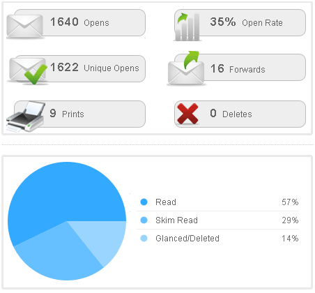 CampaignCog: acompanhe suas campanhas por e-mail e descubra o que seus assinantes estão fazendo campanha cog2