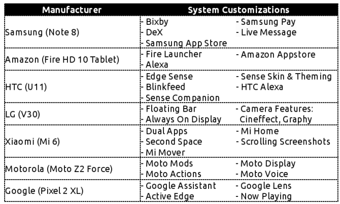 Como o Android difere dependendo da tabela de fabricantes do Android do fabricante do hardware