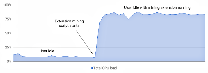 carga de cpu de mineração de criptomoeda