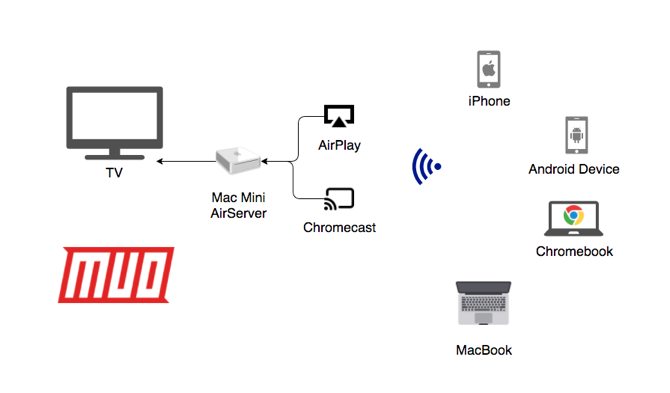 Casos de uso do AirServer