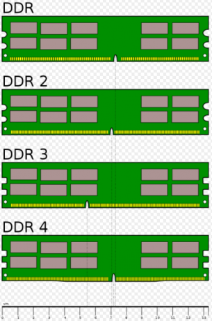 O melhor guia para o seu PC: tudo o que você queria saber - e mais comparação de tamanho de RAM DDR