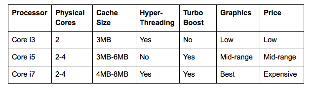 Tabela de comparação Intel Core