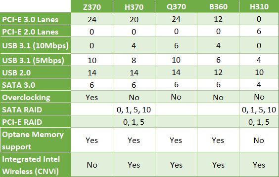 Tabela de chipsets Intel série 300