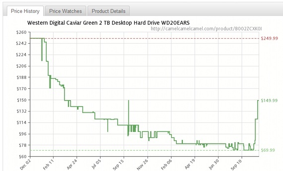 Preços dos discos rígidos começam a subir por causa das inundações na Tailândia [Notícias] harddriveprice1