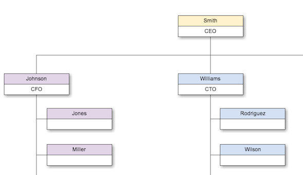 Crie ótimos diagramas usando o Cacoo e a organização Cacoo do Google Drive