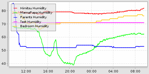 gráfico de humidade do openhab