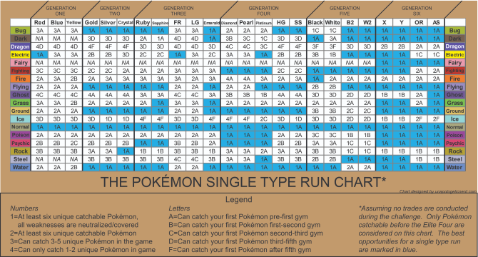 Gráfico de Execução do Monótipo Pokemon
