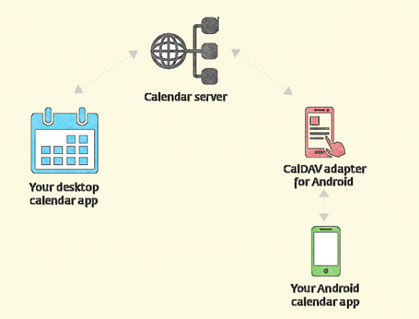 esquema de sincronização-linux-calendários