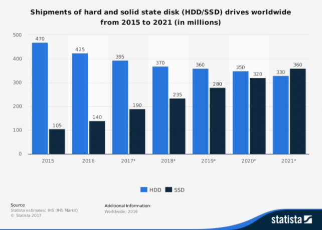 O melhor guia para o seu PC: tudo o que você queria saber - e mais estatísticas globais de vendas de ssd e hdd