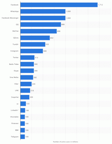 Usuários ativos de mídia social