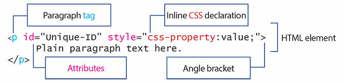 Um diagrama indicando as principais partes de um elemento HTML