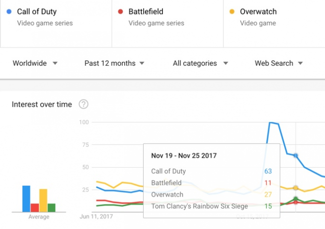 Tópicos de comparação do Google Trends