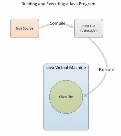 Construindo programas Java