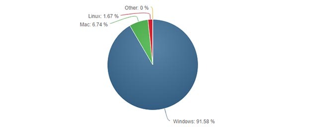 linux-windows-deal-breakers-windows-é-popular