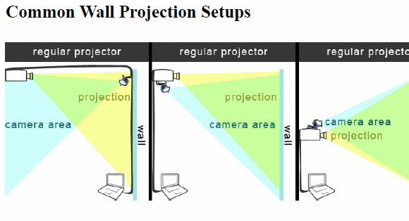 projeções de parede interativas