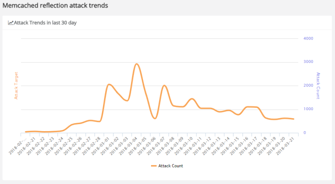 Tendências de ataque de reflexão de DDoS do Memcached e botnets