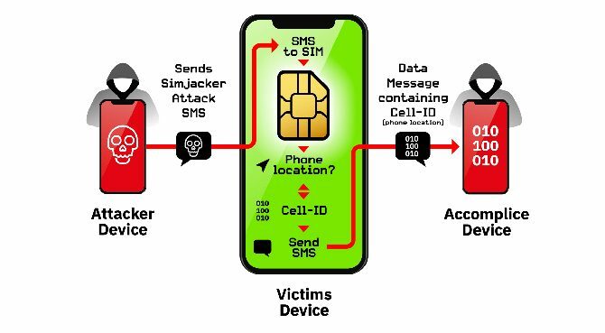 Vulnerabilidades no cartão SIM - como o Simjacker funciona