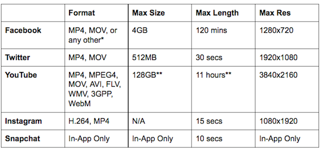 Perfect-native-video-facebook-youtube-instagram-twitter-snapchat-table-restrições