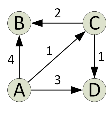 Apsp dijkstra graph