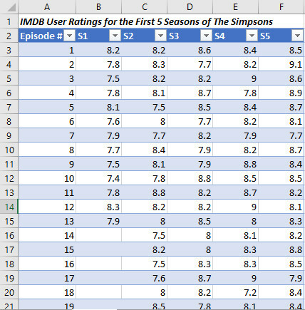 classificações dos simpsons