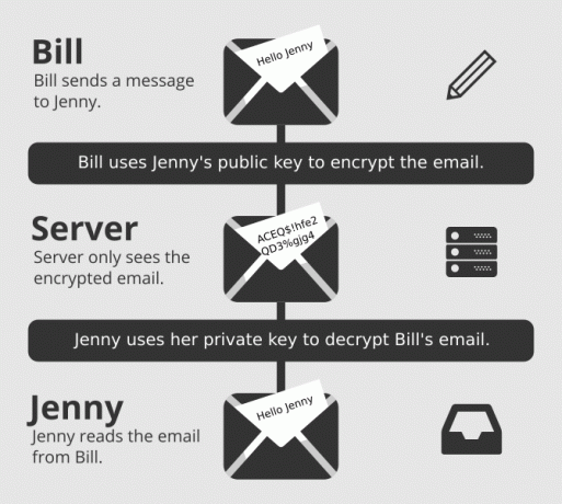 Gráfico do processo de criptografia ProtonMail